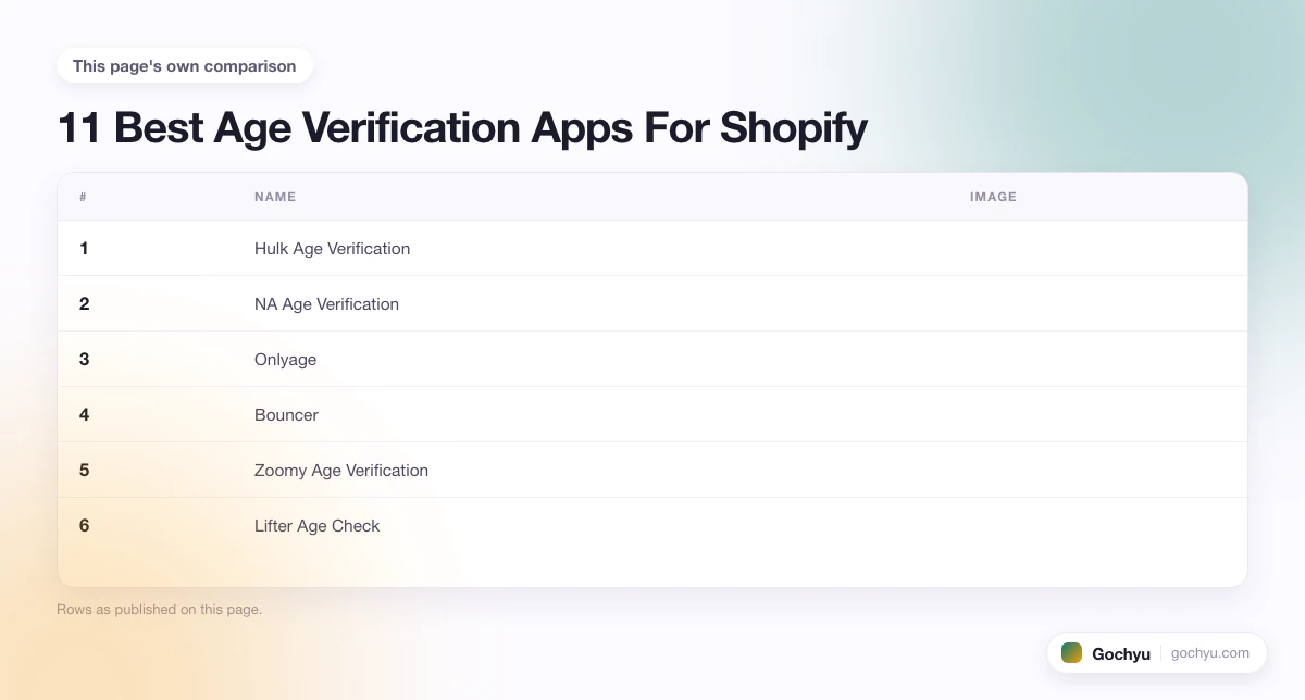 The comparison this page makes about 11 Best Age Verification Apps For Shopify, drawn as a table.
