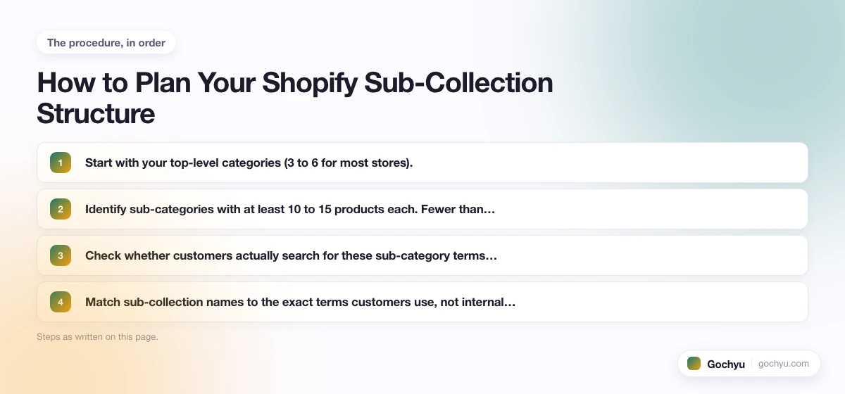 The numbered steps for Adding Sub-Collections in Shopify, in the order this page gives them.
