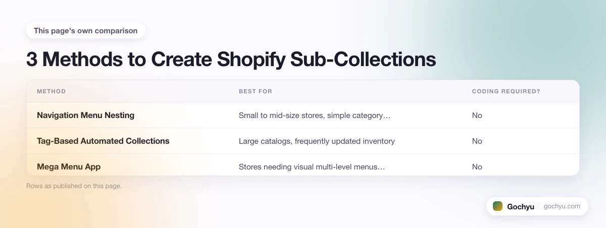 The comparison this page makes about Adding Sub-Collections in Shopify, drawn as a table.