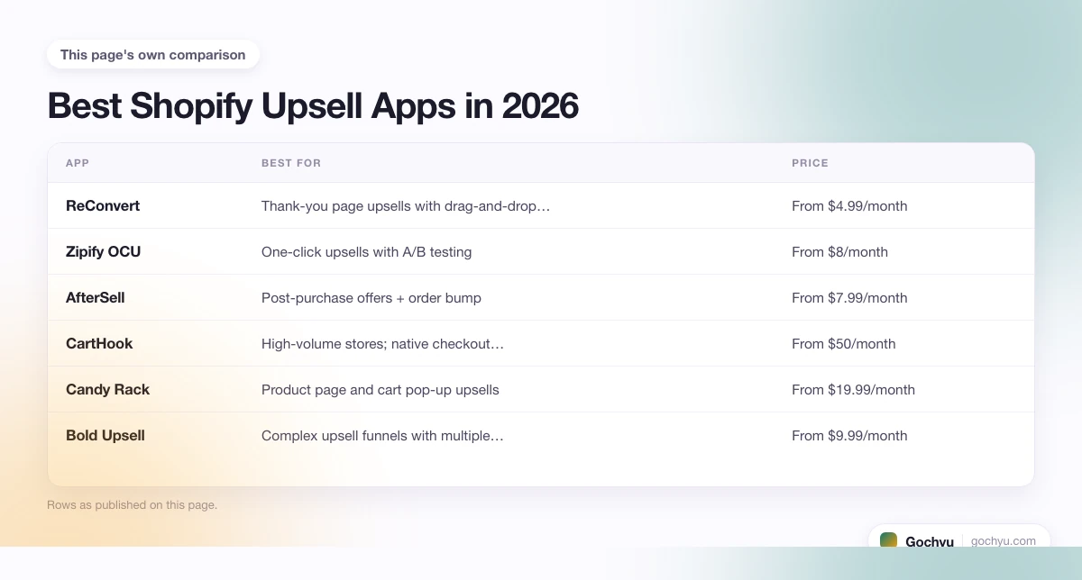 The comparison this page makes about All About Shopify Upsell, drawn as a table.