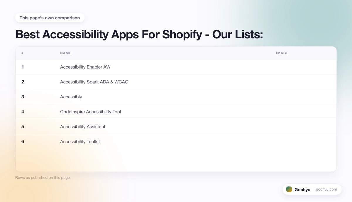 The comparison this page makes about 10 Best Accessibility Apps For Shopify, drawn as a table.