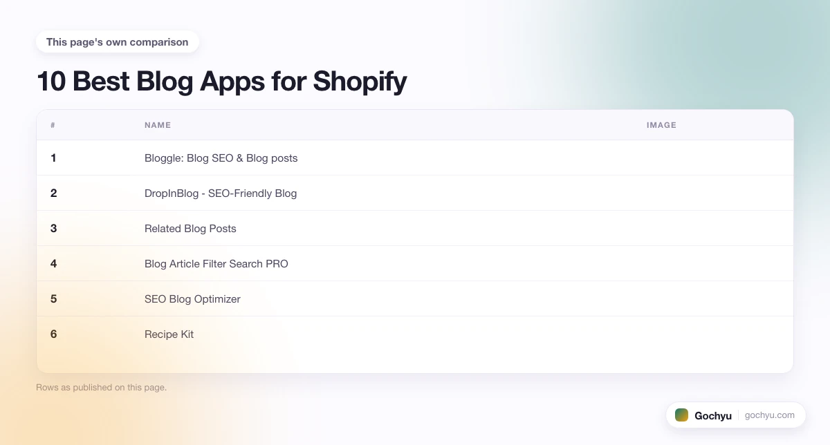 The comparison this page makes about 10 Best Blog Apps for Shopify, drawn as a table.
