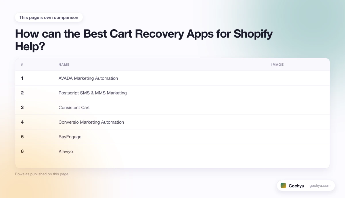 The comparison this page makes about 10 Best Cart Recovery Apps for Shopify, drawn as a table.
