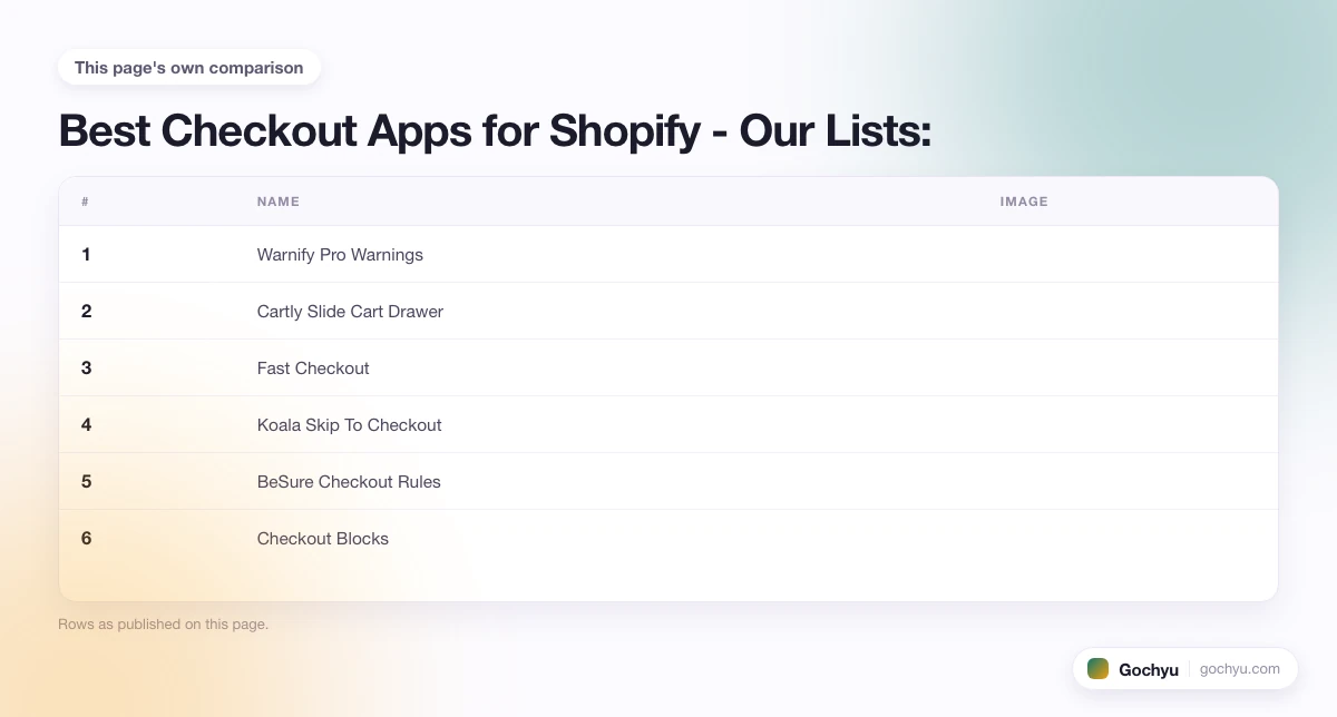 The comparison this page makes about 14 Best Checkout Apps for Shopify, drawn as a table.