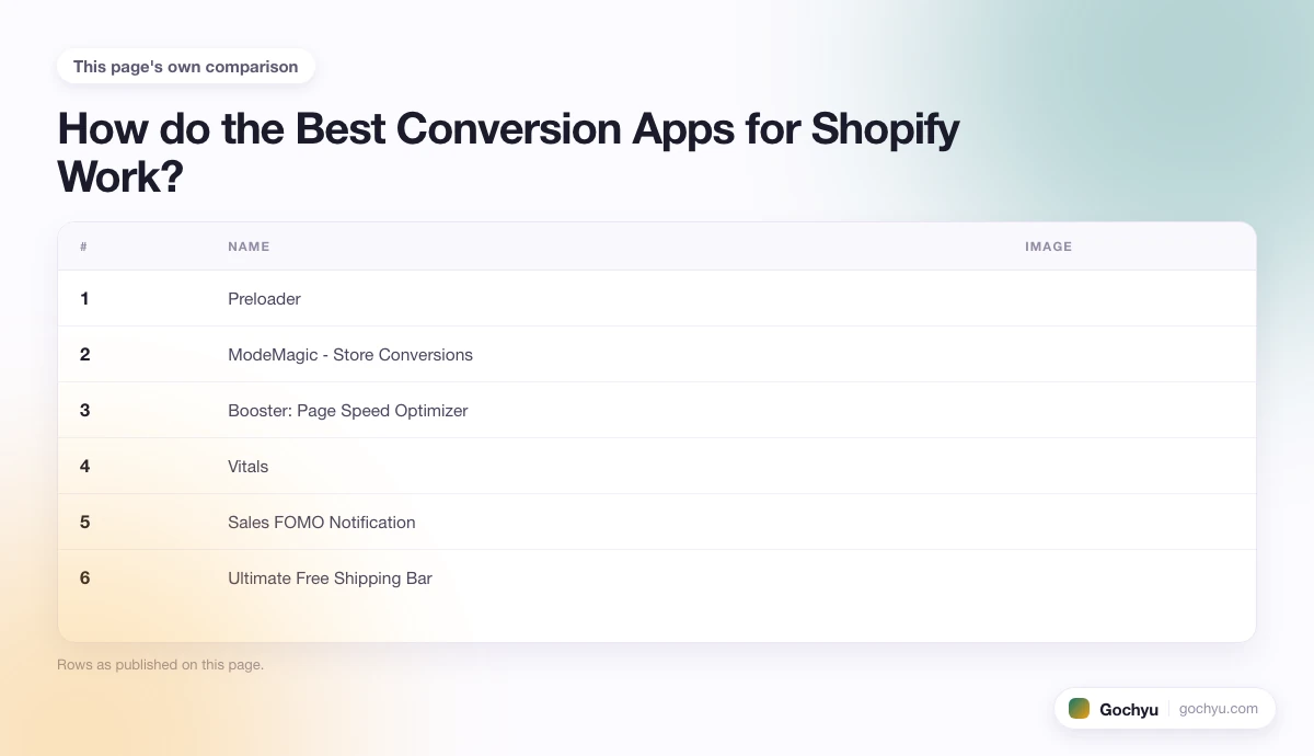 The comparison this page makes about 10 Best Conversion Apps for Shopify, drawn as a table.