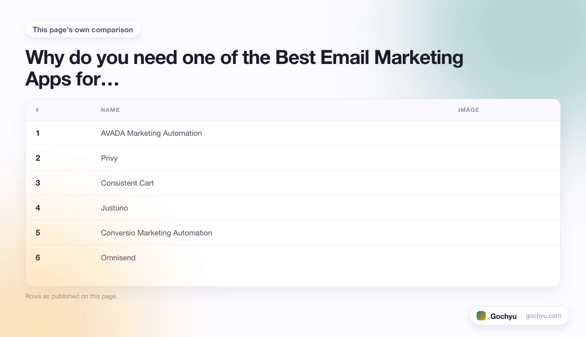 The comparison this page makes about 10 Best Email Marketing Apps for Shopify, drawn as a table.