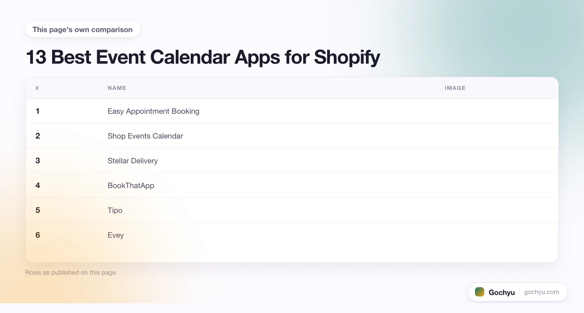 The comparison this page makes about 13 Best Event Calendar Apps for Shopify, drawn as a table.