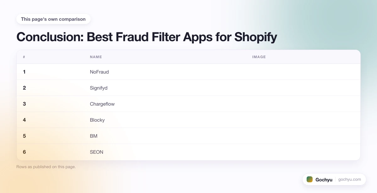The comparison this page makes about 9 Best Fraud Filter Apps for Shopify (2026), drawn as a table.
