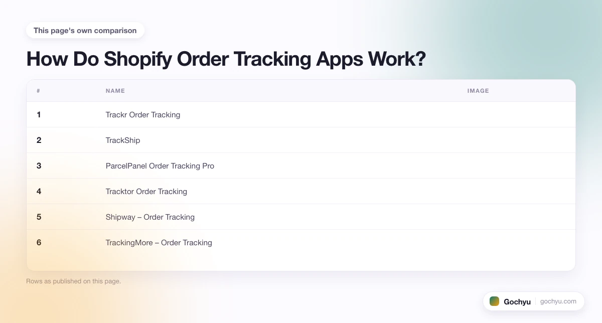 The comparison this page makes about 10 Best Order-Tracking Apps for Shopify, drawn as a table.