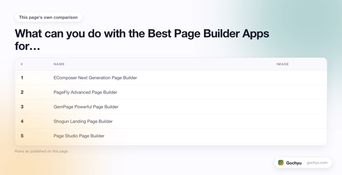 The comparison this page makes about 9 Best Page Builder Apps for Shopify, drawn as a table.