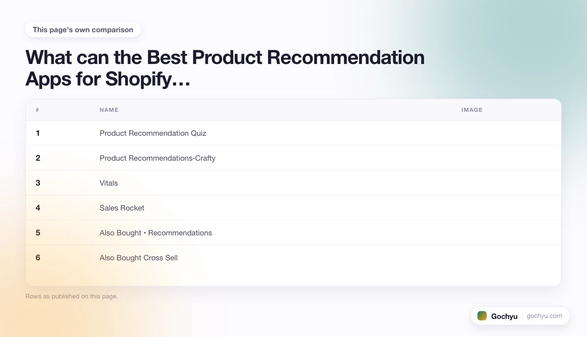 The comparison this page makes about 10 Best Product Recommendation Apps for Shopify, drawn as a table.