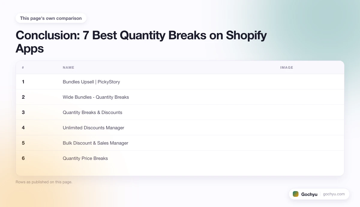 The comparison this page makes about 7 Best Quantity Breaks on Shopify Apps, drawn as a table.