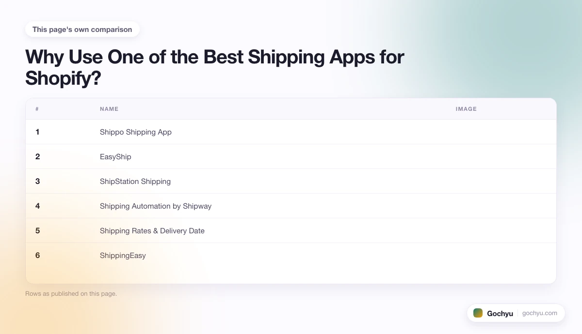 The comparison this page makes about 9 Best Shipping Apps for Shopify, drawn as a table.