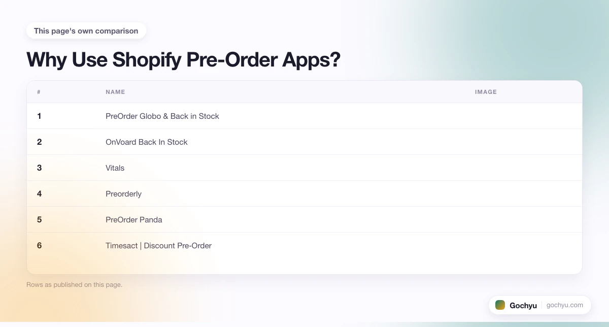 The comparison this page makes about 8 Best Shopify Pre-Order Apps, drawn as a table.