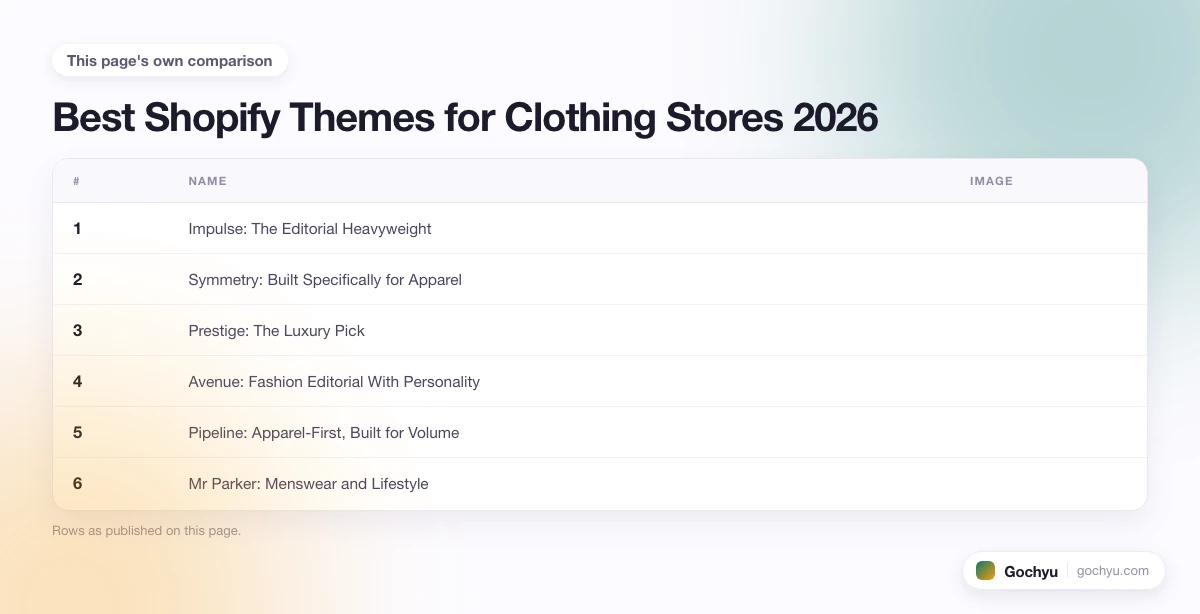 The comparison this page makes about Best Shopify Themes for Clothing Stores 2026, drawn as a table.