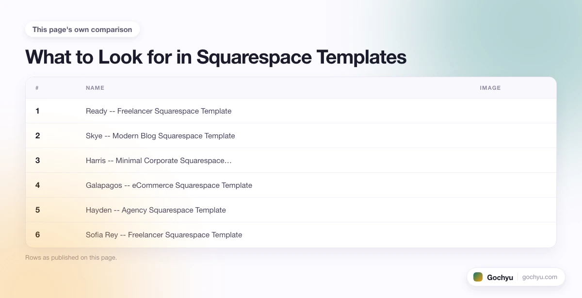 The comparison this page makes about The 10 Best Squarespace Templates, drawn as a table.