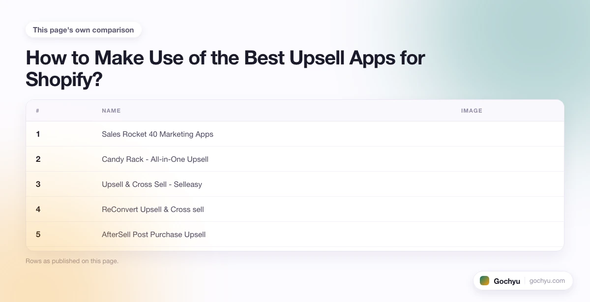 The comparison this page makes about 10 Best Upsell Apps for Shopify, drawn as a table.