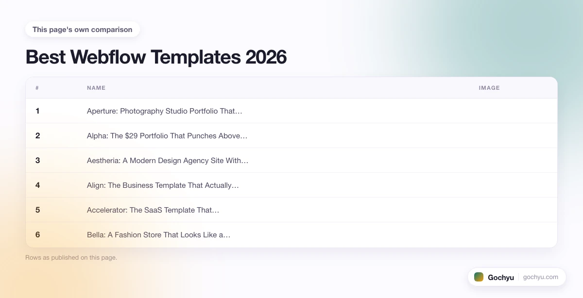 The comparison this page makes about Best Webflow Templates 2026, drawn as a table.
