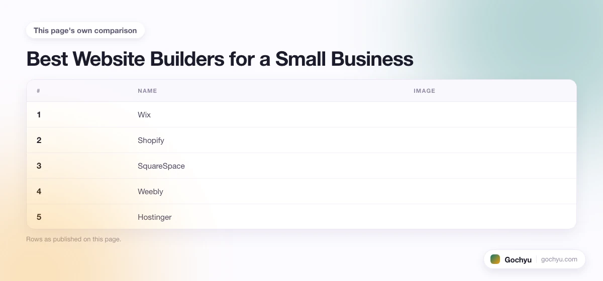 The comparison this page makes about Best Website Builders for a Small Business, drawn as a table.