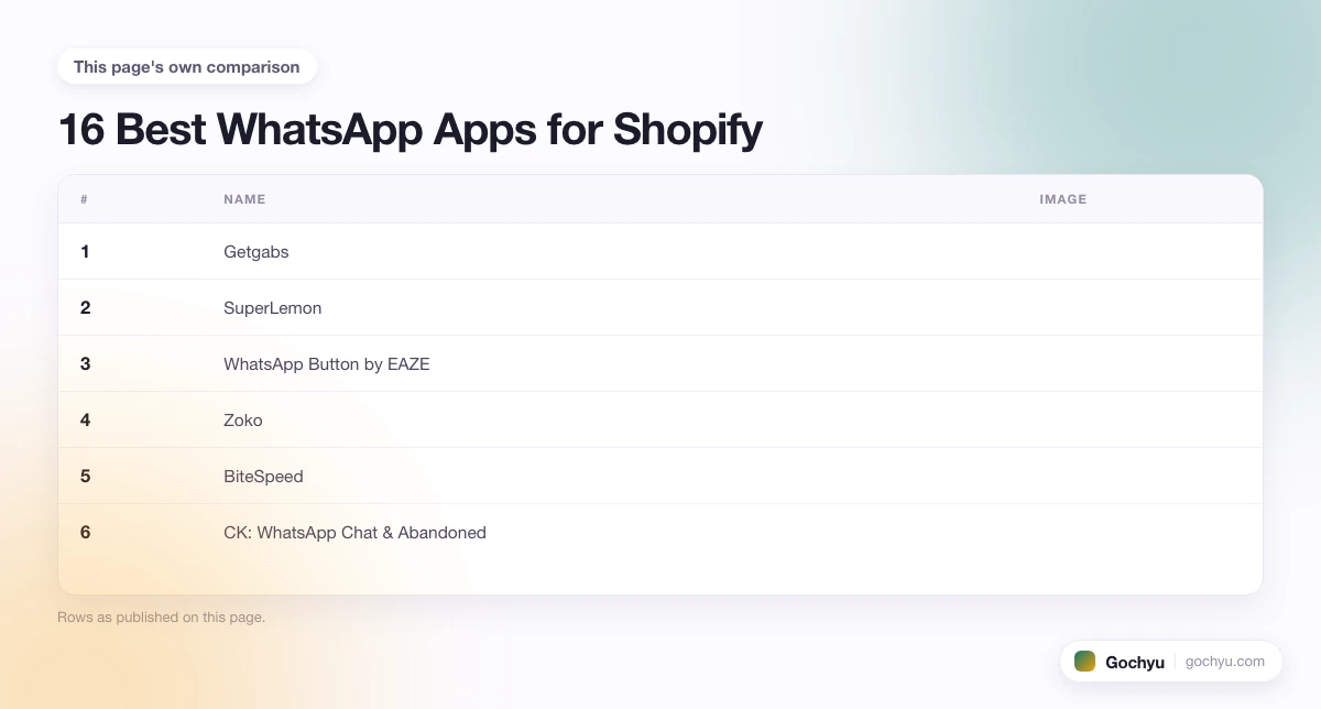The comparison this page makes about 16 Best WhatsApp Apps for Shopify, drawn as a table.