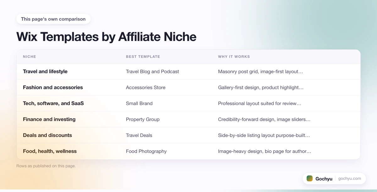 The comparison this page makes about Best Wix Templates and Plugins for Affiliate&hellip;, drawn as a table.