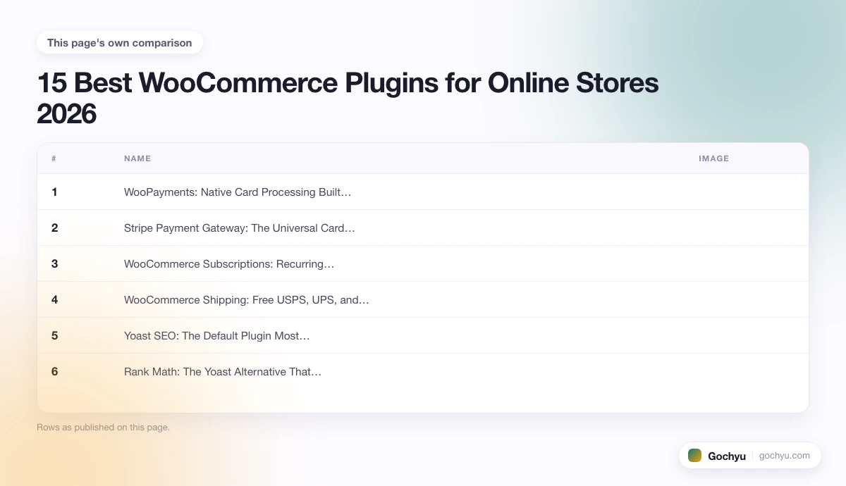 The comparison this page makes about 15 Best WooCommerce Plugins for Online Stores 2026, drawn as a table.
