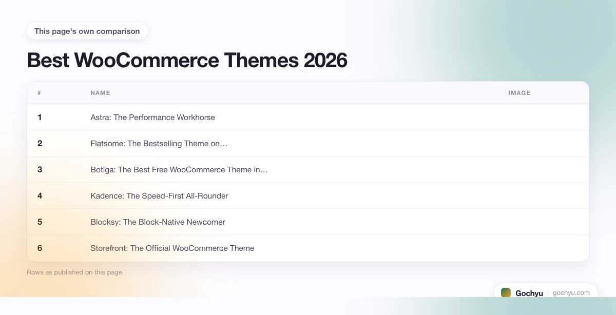 The comparison this page makes about Best WooCommerce Themes 2026, drawn as a table.