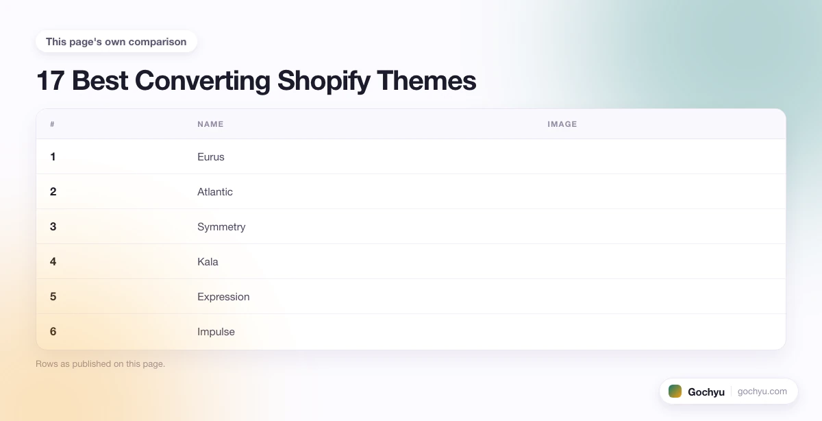The comparison this page makes about 17 Best Converting Shopify Themes, drawn as a table.