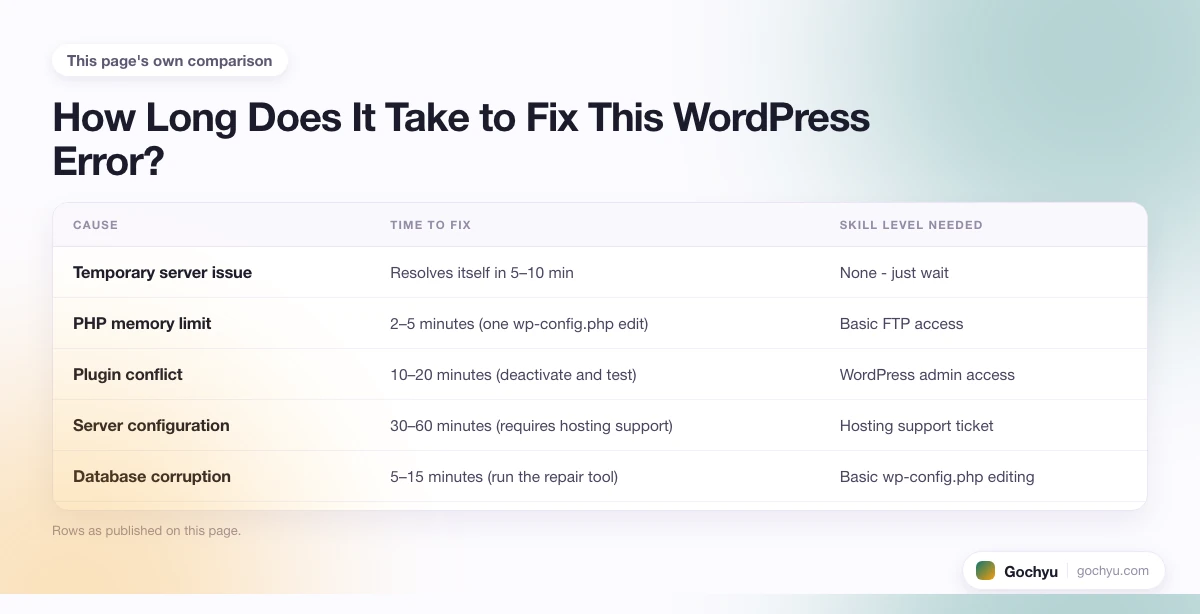 The comparison this page makes about Could Not Insert Post Into the Database WordPress&hellip;, drawn as a table.