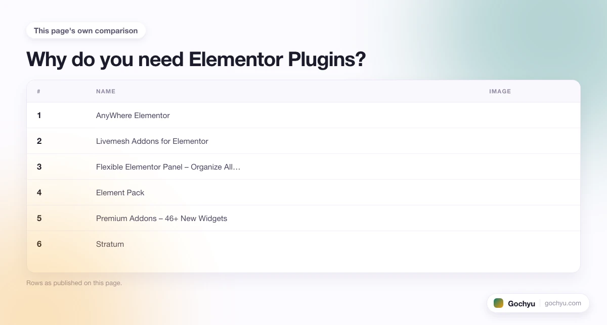 The comparison this page makes about The 10 Top Elementor Plugins for WordPress, drawn as a table.