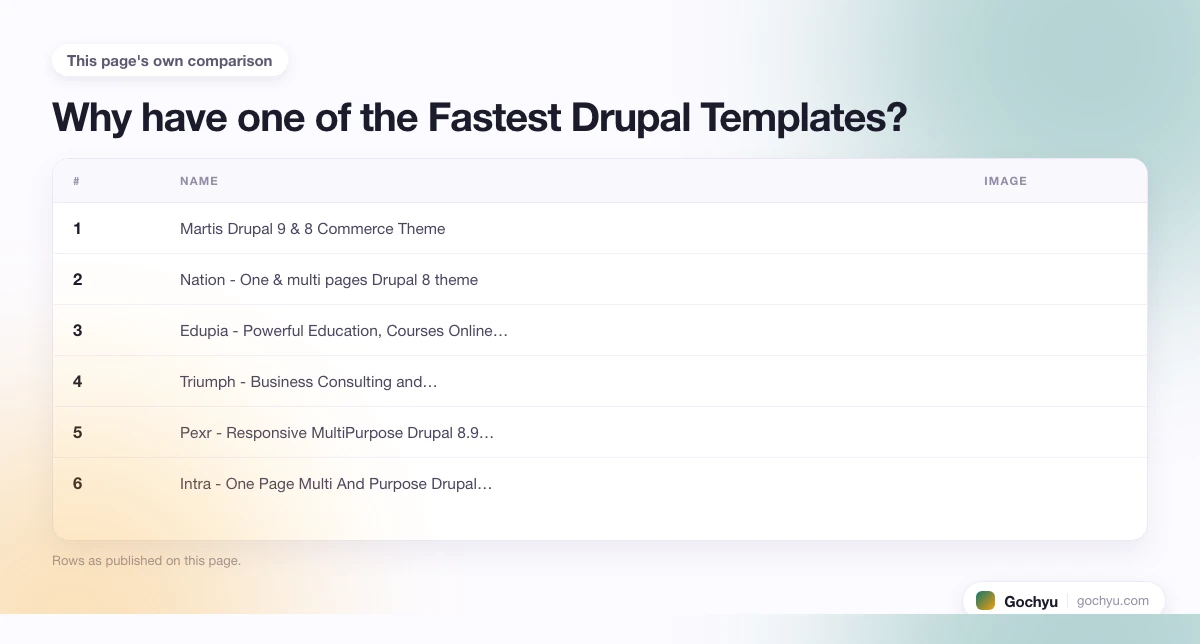 The comparison this page makes about The 10 Fastest Drupal Templates, drawn as a table.