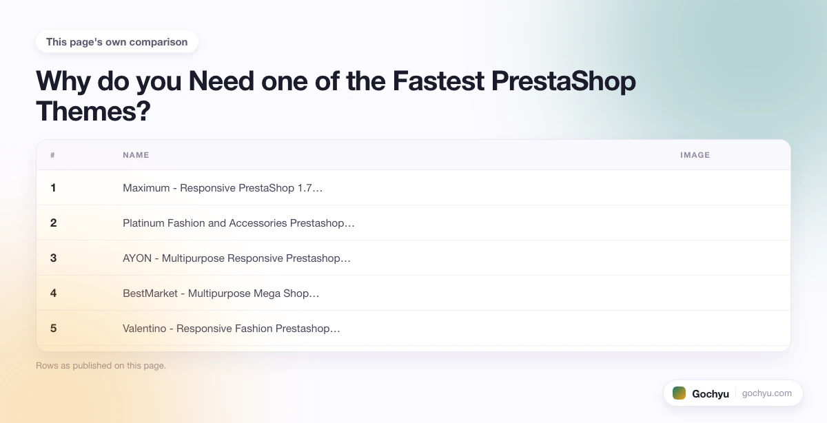 The comparison this page makes about The 10 Fastest PrestaShop Themes, drawn as a table.