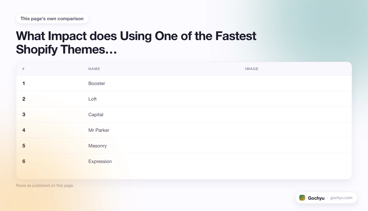 The comparison this page makes about 10 Fastest Shopify Themes 2026, drawn as a table.