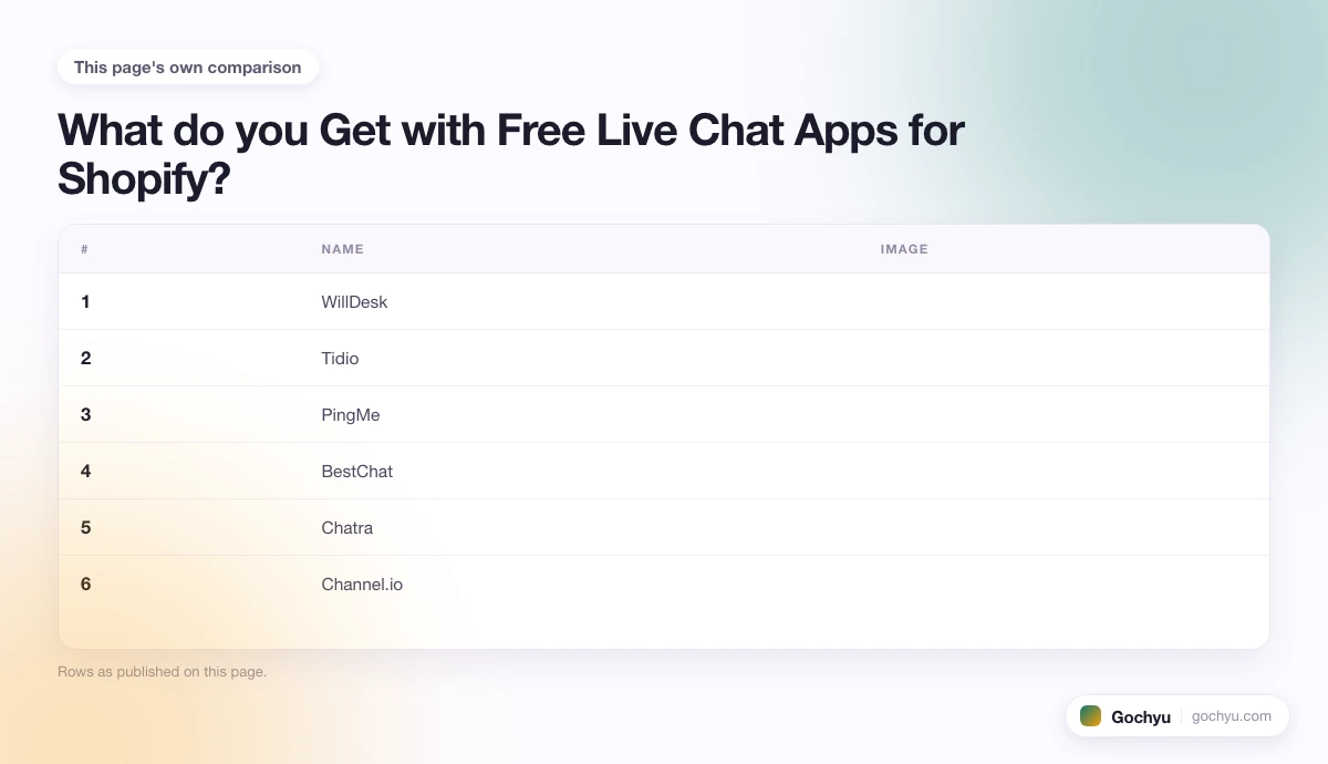 The comparison this page makes about 10 Best Free Live Chat Apps for Shopify, drawn as a table.
