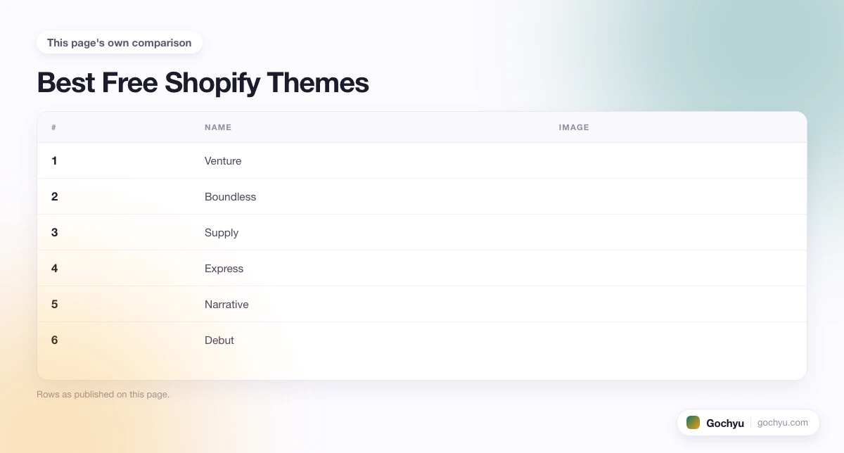 The comparison this page makes about Best Free Shopify Themes, drawn as a table.