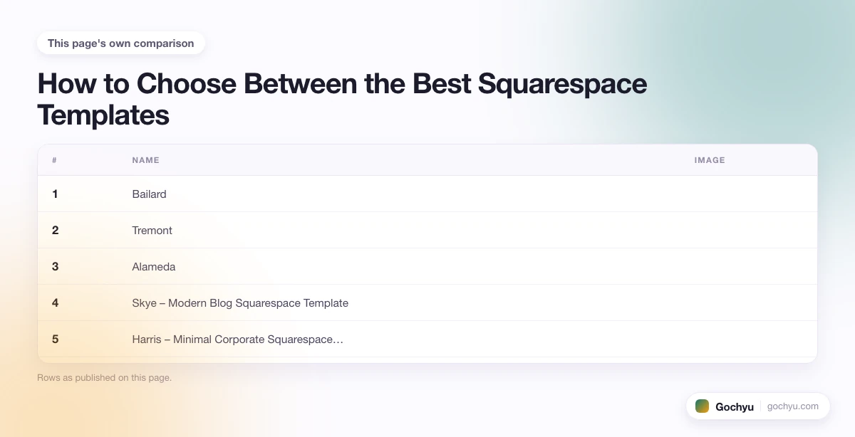 The comparison this page makes about The 10 Best Free Squarespace Templates, drawn as a table.