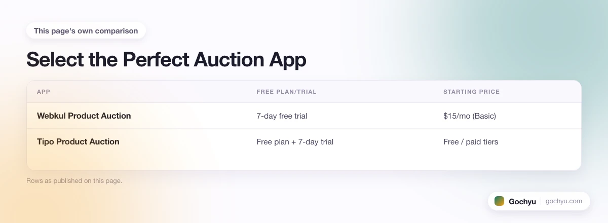 The comparison this page makes about How Do I Set Up an Auction on Shopify, drawn as a table.