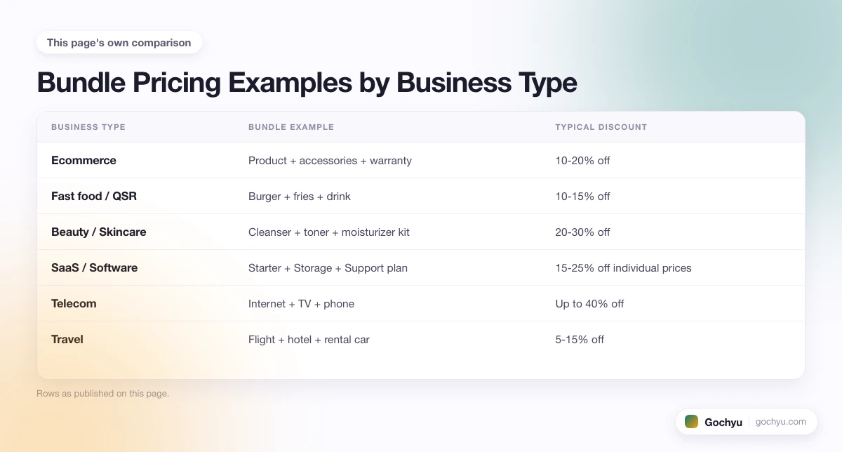 The comparison this page makes about How Does Bundle Pricing Work, drawn as a table.