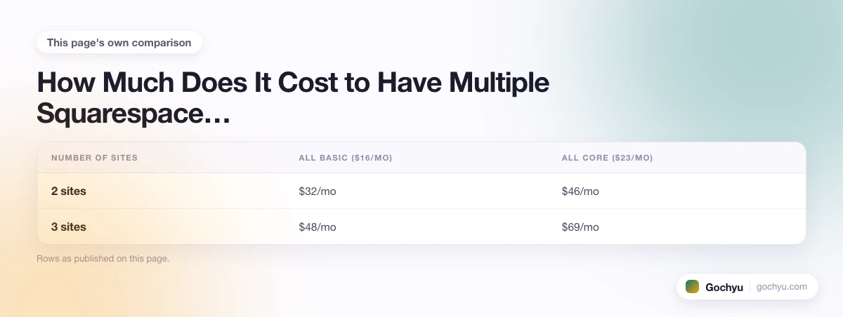 The comparison this page makes about How Many Sites Can I Have on Squarespace, drawn as a table.