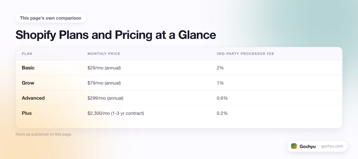 The comparison this page makes about How Much Does Shopify Cost, drawn as a table.
