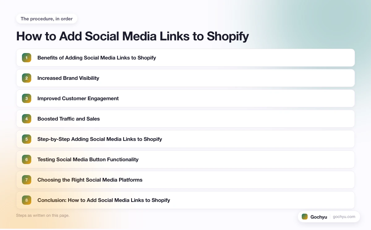 The numbered steps for How to Add Social Media Links to Shopify, in the order this page gives them.