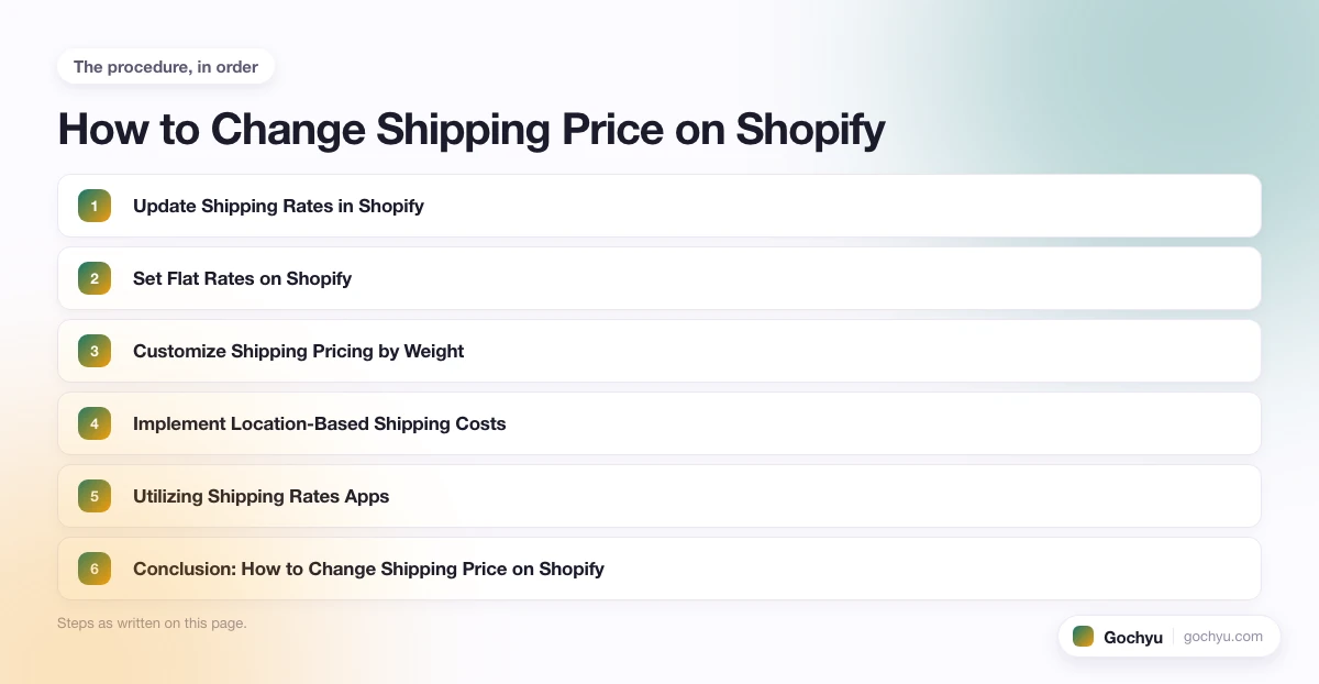 The numbered steps for How to Change Shipping Price on Shopify, in the order this page gives them.