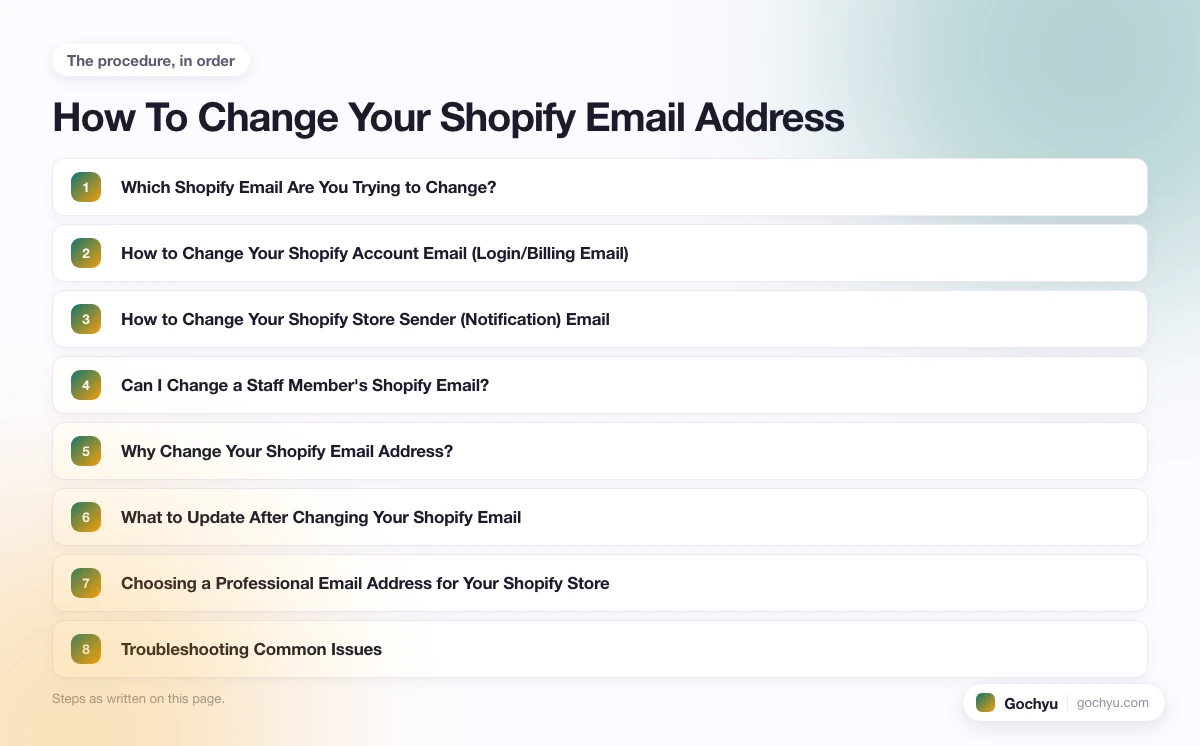 The numbered steps for How To Change Your Shopify Email Address, in the order this page gives them.