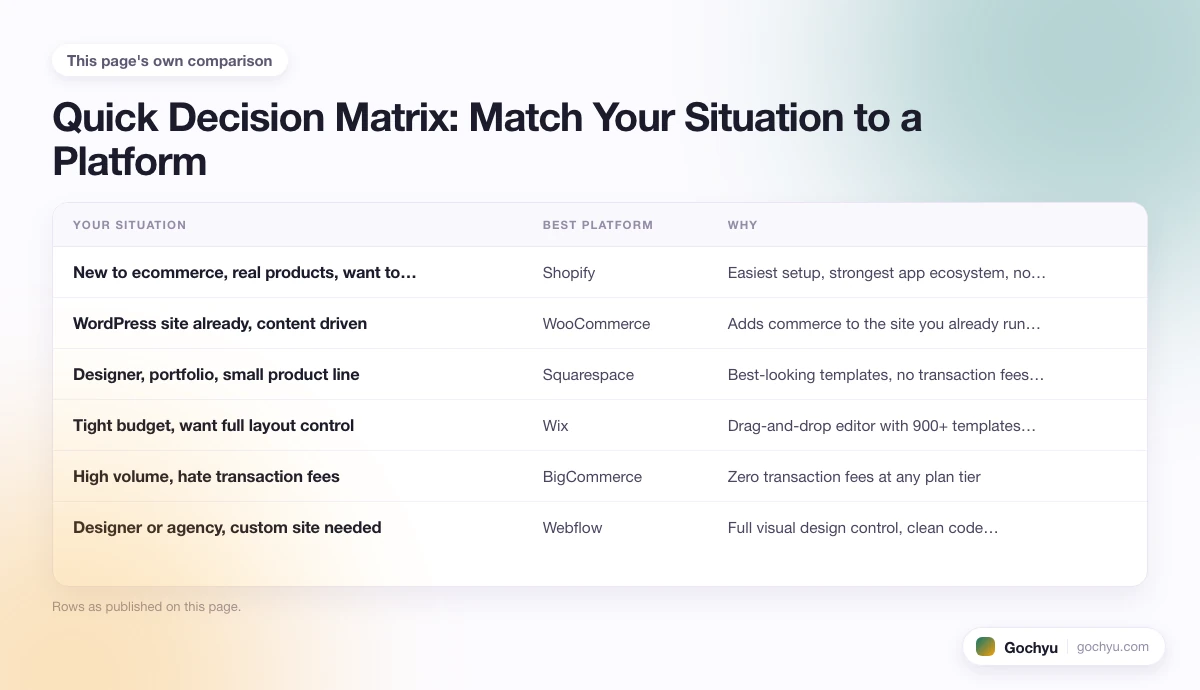 The comparison this page makes about How to Choose the Right Ecommerce Platform for Your…, drawn as a table.