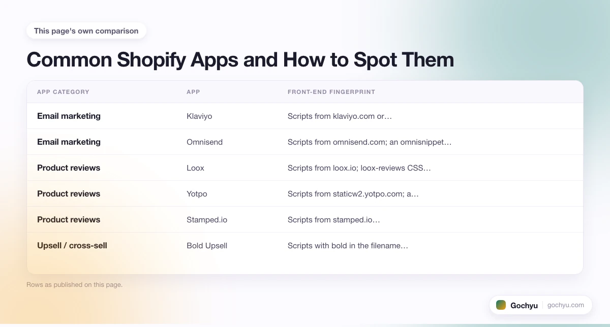 The comparison this page makes about How to Find What Shopify Apps a Store Is Using, drawn as a table.