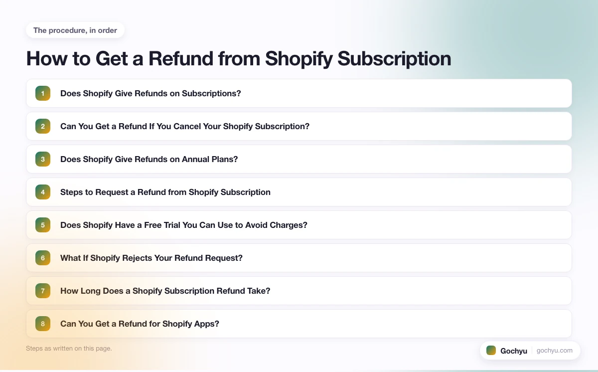 The numbered steps for How to Get a Refund from Shopify Subscription, in the order this page gives them.