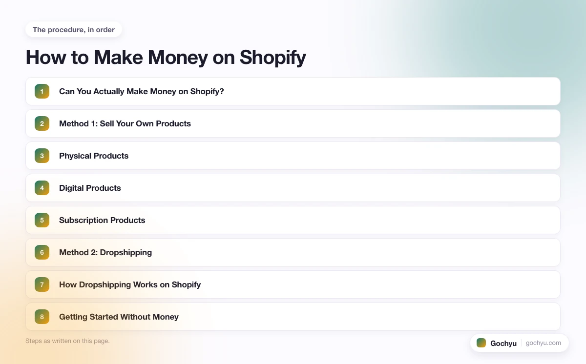 The numbered steps for How to Make Money on Shopify, in the order this page gives them.