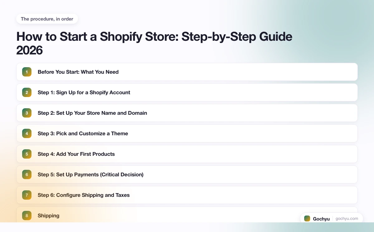 The numbered steps for How to Start a Shopify Store, in the order this page gives them.