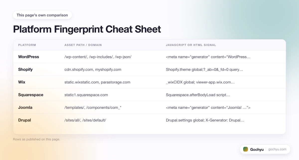 The comparison this page makes about How to Tell What Platform a Website Is Built On, drawn as a table.