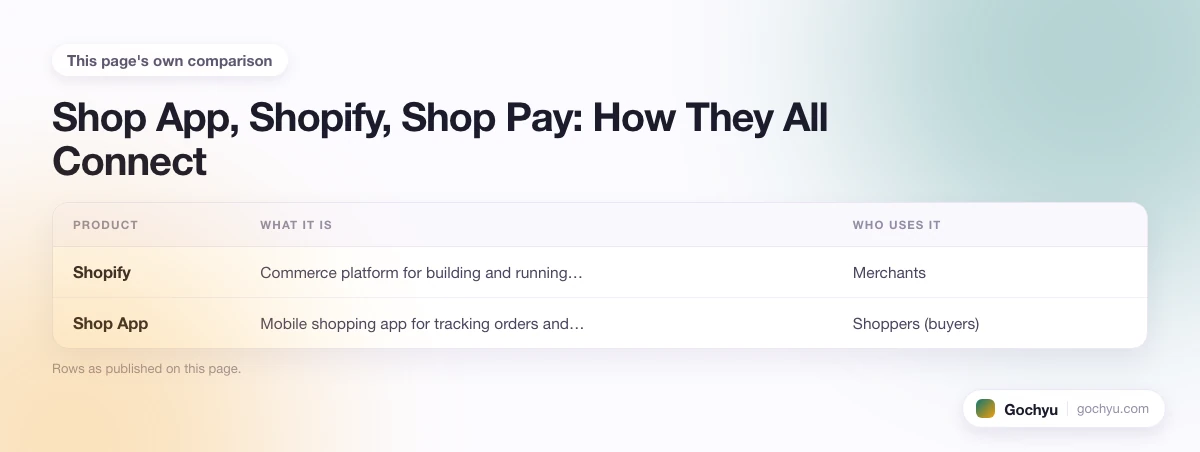 The comparison this page makes about Who Owns the Shop App, drawn as a table.